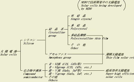 Figure 2 - Les diffrents types de cellules PV