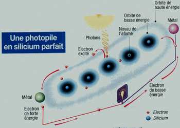 Schma 2 - Reprsentation dune photopile en silicium parfait