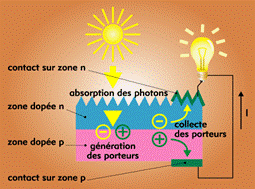 Schma du fonctionnement dune cellule photovoltaque