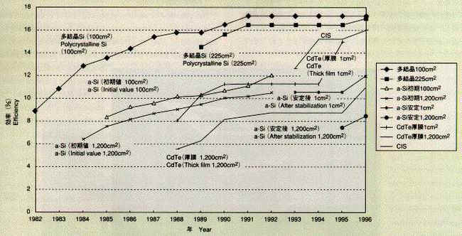 Figure 5  Evolution des rendements des diffrents types de cellules et moduels PV entre 1982 et 1996