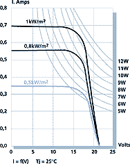 Figure 7 - Courbe courant en fonction de la tension, et courbes disopuissances