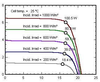 Figure 10  Caractristique courant-tension dune cellule PV  temprature constante en fonction de lclairemen