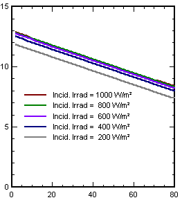 Schma 11 - Influence de lirradiation - Rendement en fonction de la temprature .