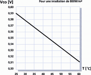 Figure 11 - Ta tension Vco en fonction de la temprature