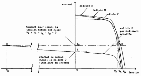 Schma 12 - Fonctionnement de 4 cellules en srie, lune dentre elles tant occulte partiellement 