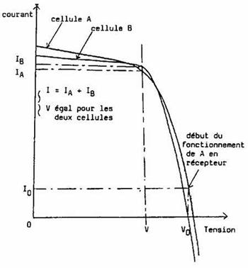 Figure 15 - Courbe caractristique dun montage parallle, une cellue tant occulte