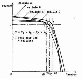 Figure 16 - Courbe caractristique dun montage parallle, une cellue tant occulte