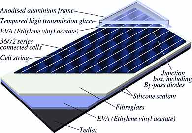 Schma 14 - Vue en coupe dun module PV